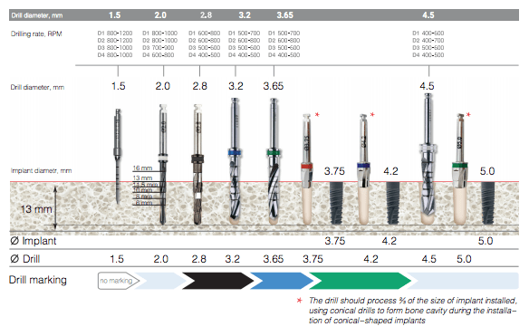 Table of sequential use of сylindrical diamond coated drills for implant Active