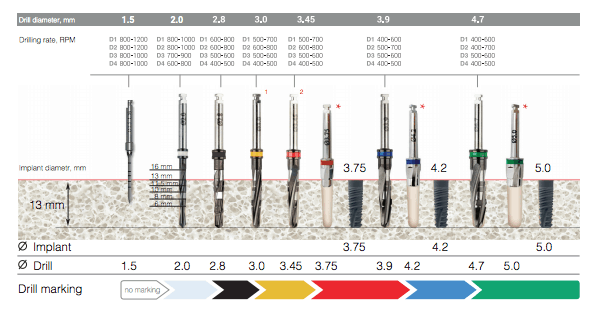 Table of sequential use of conical diamond coated drills for implant Active
